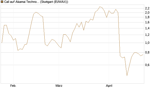 Call auf Akamai Technologies [J.P. Morgan Structured Products B.V.] Chart