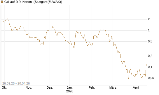 Call auf D.R. Horton [J.P. Morgan Structured Products B.V.] Chart