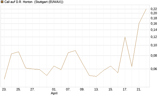 Call auf D.R. Horton [J.P. Morgan Structured Products B.V.] Chart