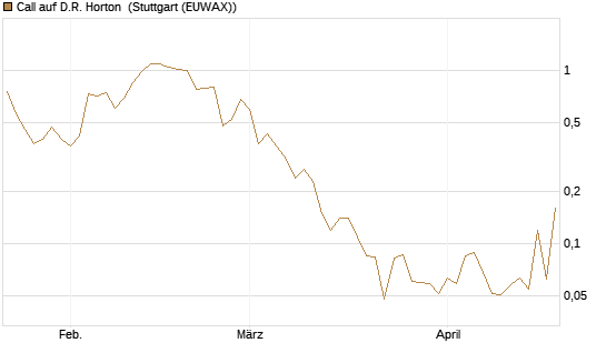 Call auf D.R. Horton [J.P. Morgan Structured Products B.V.] Chart