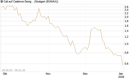 Call auf Cadence Design [J.P. Morgan Structured Products B.V.] Chart