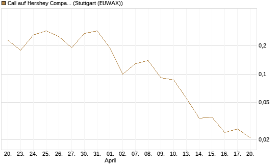 Call auf Hershey Company [J.P. Morgan Structured Products B.V.] Chart