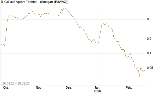 Call auf Agilent Technologies [J.P. Morgan Structured Products B.V.] Chart