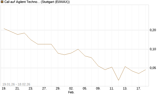 Call auf Agilent Technologies [J.P. Morgan Structured Products B.V.] Chart