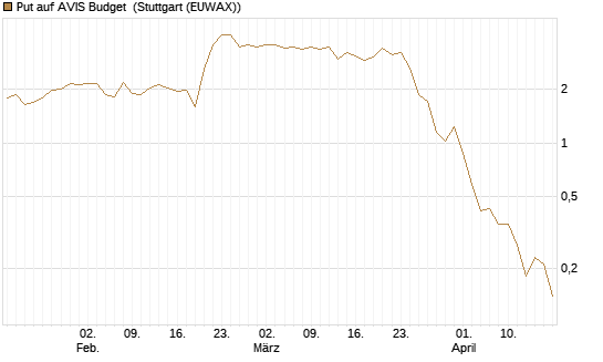 Put auf AVIS Budget [J.P. Morgan Structured Products B.V.] Chart