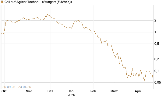 Call auf Agilent Technologies [J.P. Morgan Structured Products B.V.] Chart