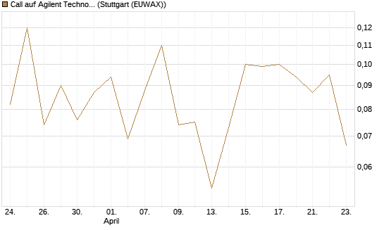 Call auf Agilent Technologies [J.P. Morgan Structured Products B.V.] Chart