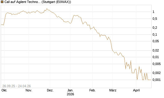 Call auf Agilent Technologies [J.P. Morgan Structured Products B.V.] Chart