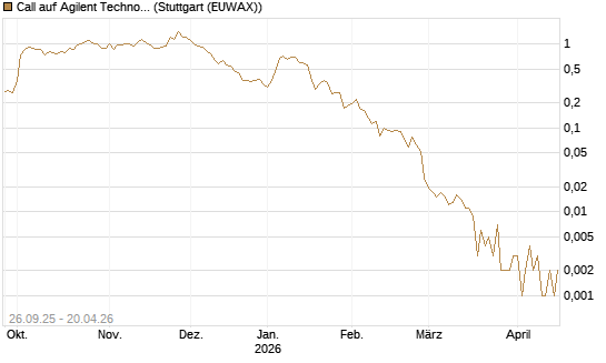 Call auf Agilent Technologies [J.P. Morgan Structured Products B.V.] Chart