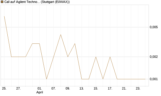 Call auf Agilent Technologies [J.P. Morgan Structured Products B.V.] Chart