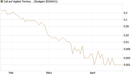 Call auf Agilent Technologies [J.P. Morgan Structured Products B.V.] Chart