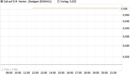 Call auf D.R. Horton [J.P. Morgan Structured Products B.V.] Chart