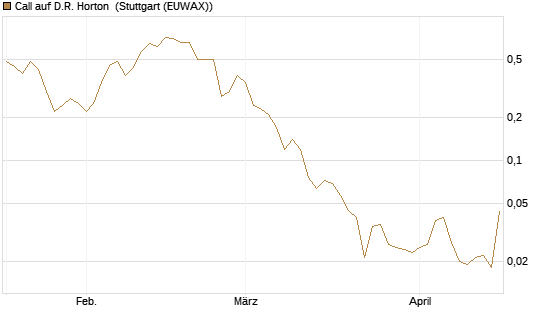 Call auf D.R. Horton [J.P. Morgan Structured Products B.V.] Chart