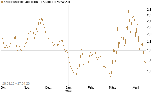 Optionsschein auf TecDAX [Goldman Sachs Bank Europe SE] Chart