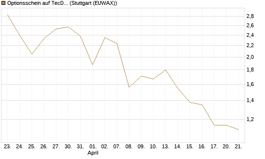 Optionsschein auf TecDAX [Goldman Sachs Bank Europe SE] Chart