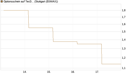 Optionsschein auf TecDAX [Goldman Sachs Bank Europe SE] Chart