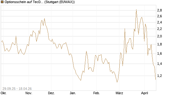 Optionsschein auf TecDAX [Goldman Sachs Bank Europe SE] Chart