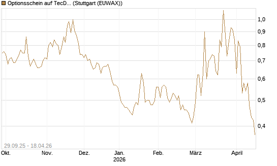 Optionsschein auf TecDAX [Goldman Sachs Bank Europe SE] Chart