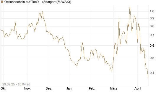 Optionsschein auf TecDAX [Goldman Sachs Bank Europe SE] Chart