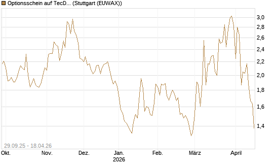 Optionsschein auf TecDAX [Goldman Sachs Bank Europe SE] Chart