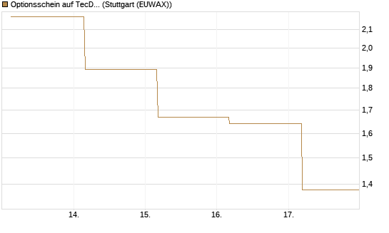Optionsschein auf TecDAX [Goldman Sachs Bank Europe SE] Chart