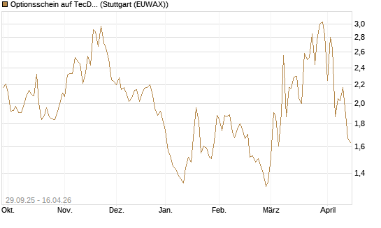 Optionsschein auf TecDAX [Goldman Sachs Bank Europe SE] Chart