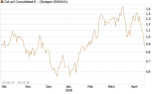 Call auf Consolidated Edison [J.P. Morgan Structured Products B.V.] Chart