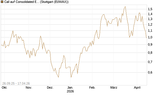 Call auf Consolidated Edison [J.P. Morgan Structured Products B.V.] Chart