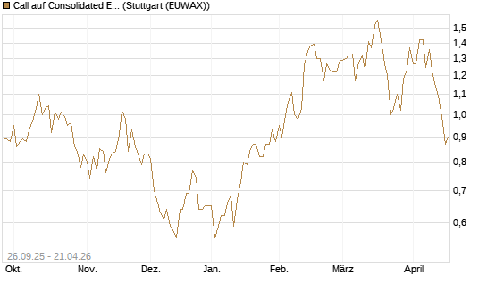 Call auf Consolidated Edison [J.P. Morgan Structured Products B.V.] Chart