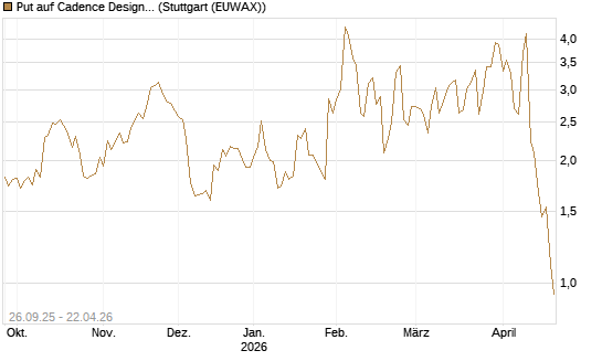 Put auf Cadence Design [J.P. Morgan Structured Products B.V.] Chart