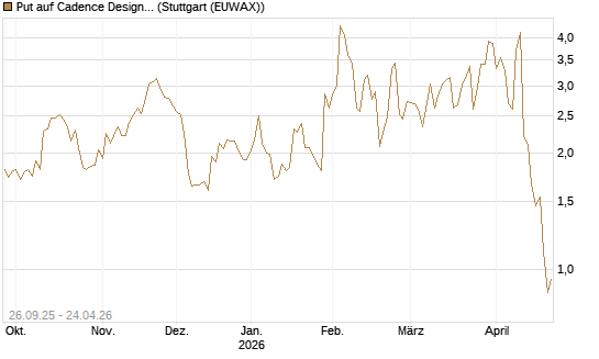 Put auf Cadence Design [J.P. Morgan Structured Products B.V.] Chart