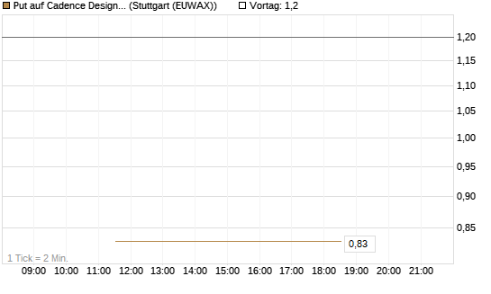 Put auf Cadence Design [J.P. Morgan Structured Products B.V.] Chart