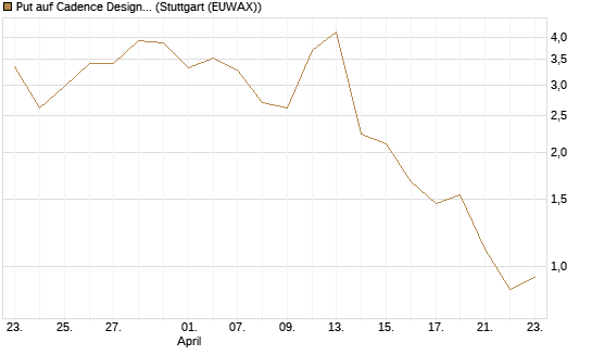 Put auf Cadence Design [J.P. Morgan Structured Products B.V.] Chart