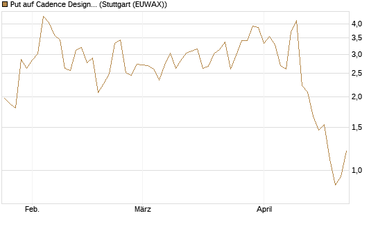 Put auf Cadence Design [J.P. Morgan Structured Products B.V.] Chart