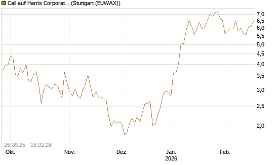 Call auf Harris Corporation [J.P. Morgan Structured Products B.V.] Chart