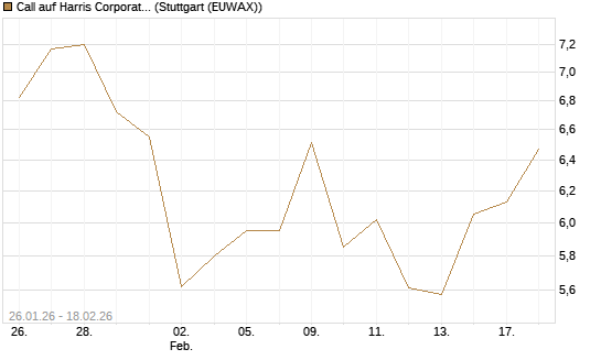 Call auf Harris Corporation [J.P. Morgan Structured Products B.V.] Chart