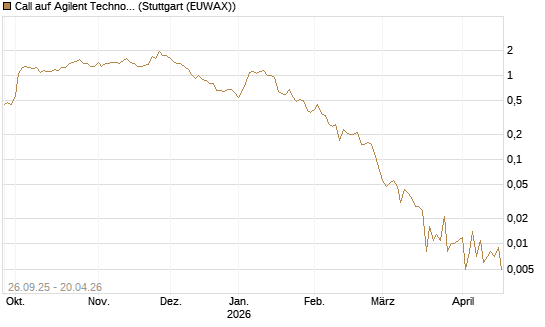 Call auf Agilent Technologies [J.P. Morgan Structured Products B.V.] Chart