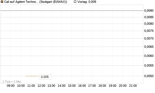 Call auf Agilent Technologies [J.P. Morgan Structured Products B.V.] Chart