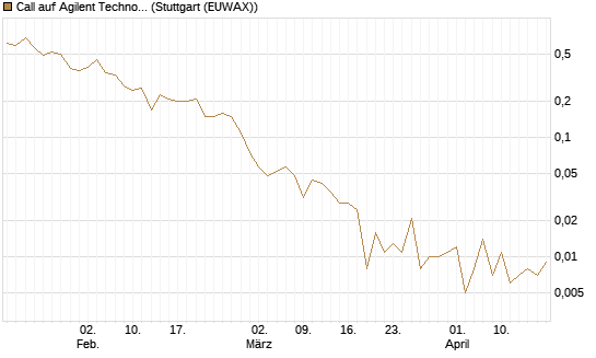 Call auf Agilent Technologies [J.P. Morgan Structured Products B.V.] Chart