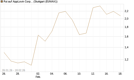 Put auf AppLovin Corp [J.P. Morgan Structured Products B.V.] Chart