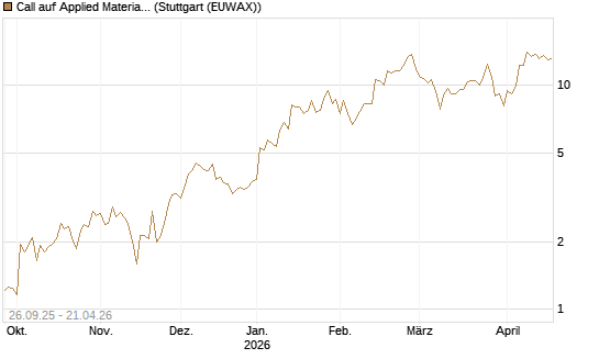 Call auf Applied Materials [J.P. Morgan Structured Products B.V.] Chart