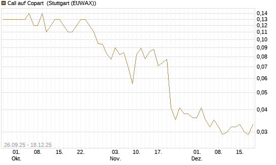 Call auf Copart [J.P. Morgan Structured Products B.V.] Chart