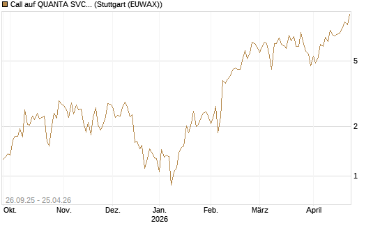 Call auf QUANTA SVCS      Chart