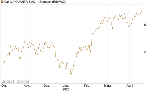 Call auf QUANTA SVCS      Chart