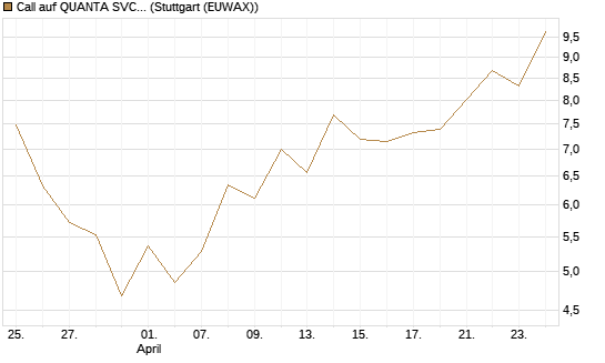 Call auf QUANTA SVCS      Chart