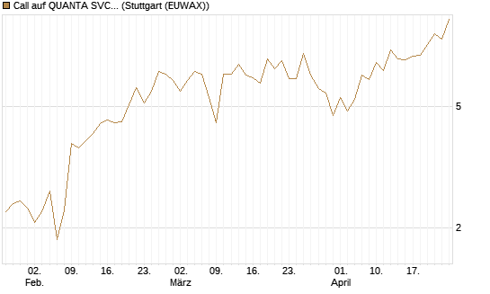 Call auf QUANTA SVCS      Chart