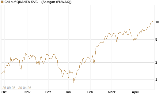 Call auf QUANTA SVCS      Chart