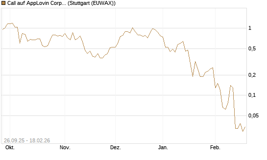 Call auf AppLovin Corp [J.P. Morgan Structured Products B.V.] Chart