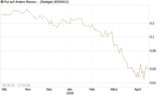 Put auf Antero Resources [J.P. Morgan Structured Products B.V.] Chart