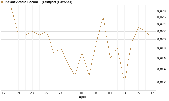Put auf Antero Resources [J.P. Morgan Structured Products B.V.] Chart